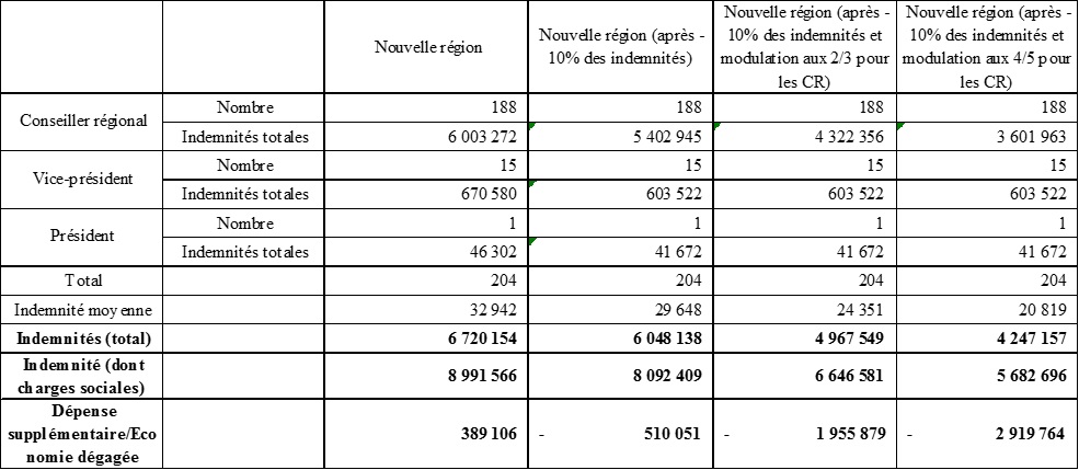 Wauquiez - tableau 2