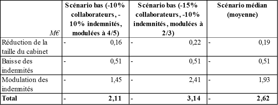 Wauquiez - tableau 3